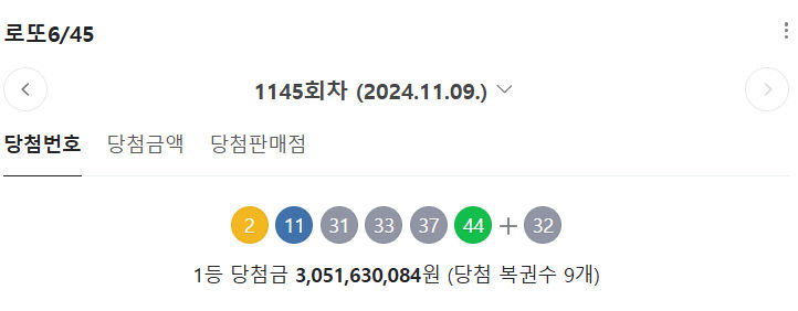 1145회 로또 1등 2, 11, 31, 33, 37, 44…1등 9명 30억5천만원씩