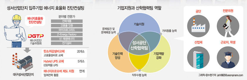 변화 혁신 선제 대응 성서산단…입주업체 제조혁신 UP