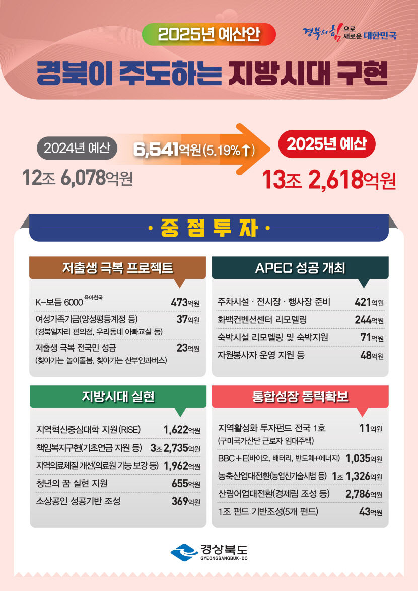 저출생극복·APEC 성공 등 담은 경북도 내년도 예산안 첫 13조 돌파…전년比 5.2% 증액