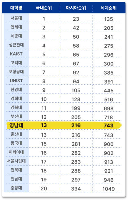 영남대, 세계대학평가 국내 18→13위