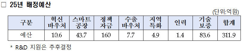 대구 ABB 융합 로봇 SI 제조혁신 프로젝트 추진…내년도 국비 312억원 확보