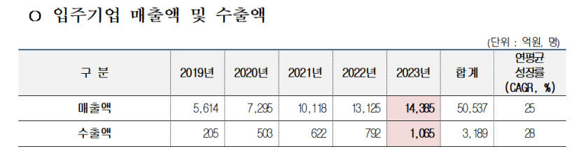 국가물산업클러스터 글로벌 위상 우뚝…입주社 수출액 사상 첫 1천억 돌파
