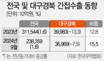 대구경북 간접수출 비중 전국최대…직수출 전환으로 해외시장 넓혀야