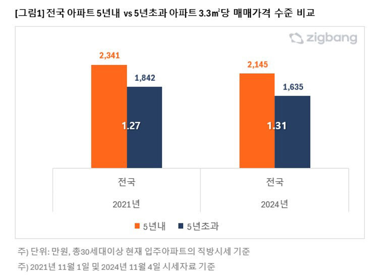 얼죽신 심화…대구 5년 내 신축 아파트와 5년 초과 구축 아파트 가격차 1.66배