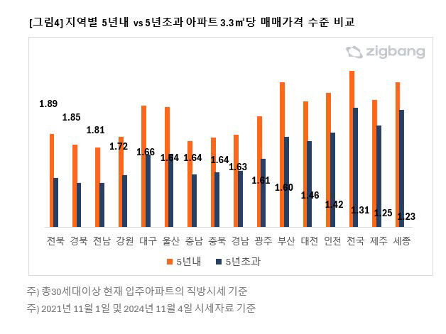 얼죽신 심화…대구 5년 내 신축 아파트와 5년 초과 구축 아파트 가격차 1.66배