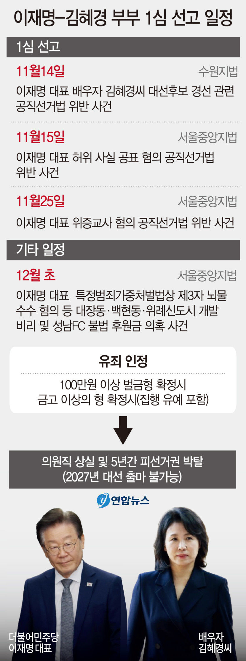 與, 이재명 1심 선고 사흘 앞두고 12일 긴급대책회의…연일 총공세