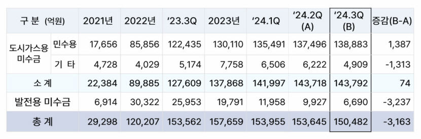 가스公 영업익 전년比 90% 개선…민수용 미수금 증가세는 여전