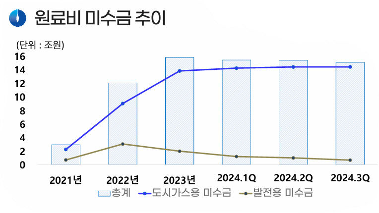가스公 영업익 전년比 90% 개선…민수용 미수금 증가세는 여전