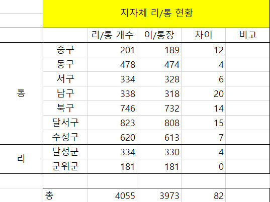 이장·통장 양극화 대구 동네마다 경쟁률 천차만별