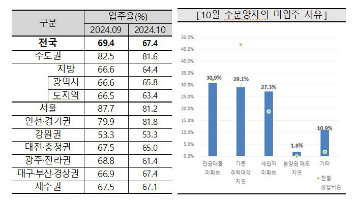 대구 아파트 입주전망지수 큰 폭 상승…전월比 18.2p나 올라