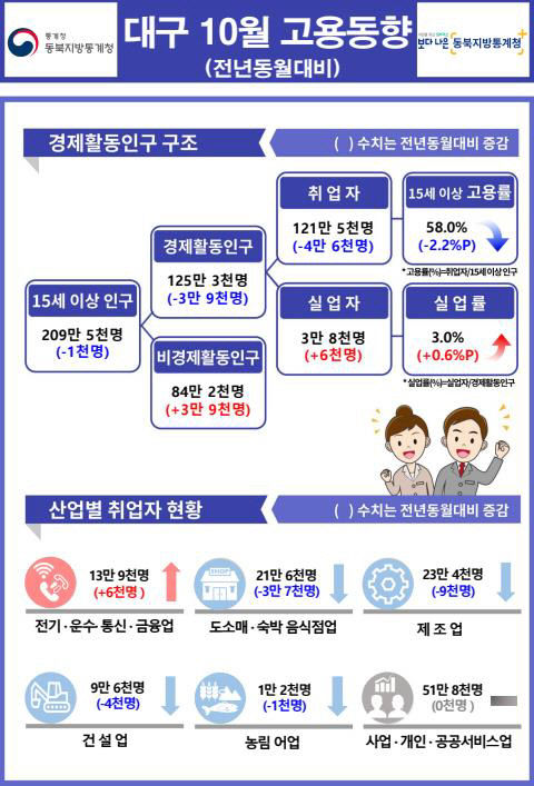 대구지역 고용률 1년째 50%대 정체…내수 부진 여전
