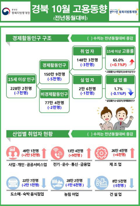 대구지역 고용률 1년째 50%대 정체…내수 부진 여전