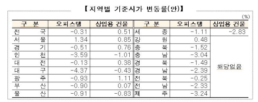 내년 대구 오피스텔 기준시가 4.37% 하락…전국 최대 하락폭