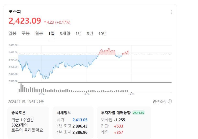 코스피 반등 성공하며 2400선 회복...코스닥도 낙폭 줄이며 반등