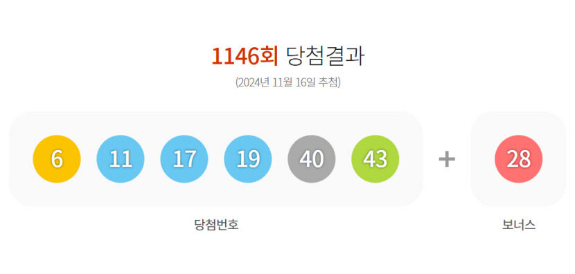 1146회 로또 1등 6, 11, 17, 19, 40, 43…1등 11명, 25억3천만원씩