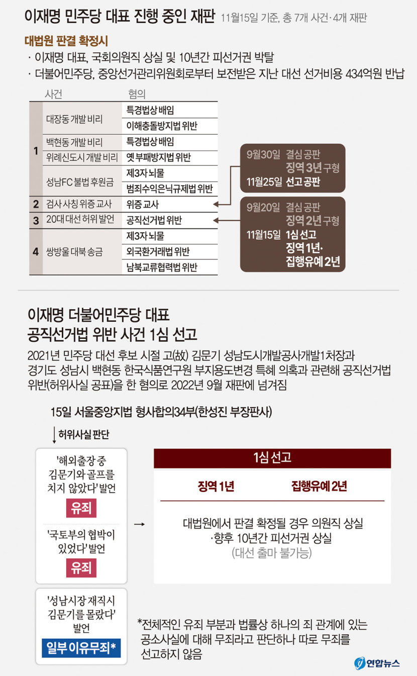 李대표 대장동 개발비리 등 4건 심리 중 산 넘어 산