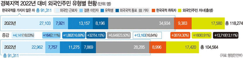 지난해 경북 외국인 주민 증가 폭 역대 최대