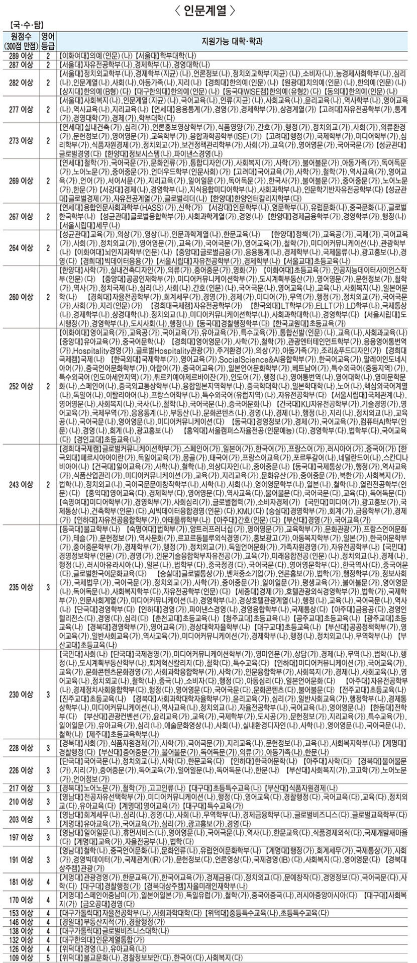 인문계, 2025학년도 수능 가채점 원점수로 본 주요 대학·학과 지원 가능 점수 (송원학원 진학실 제공)