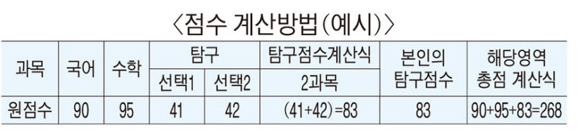 자연계, 2025학년도 수능 가채점 원점수로 본 주요 대학·학과 지원 가능 점수 (송원학원 진학실 제공)