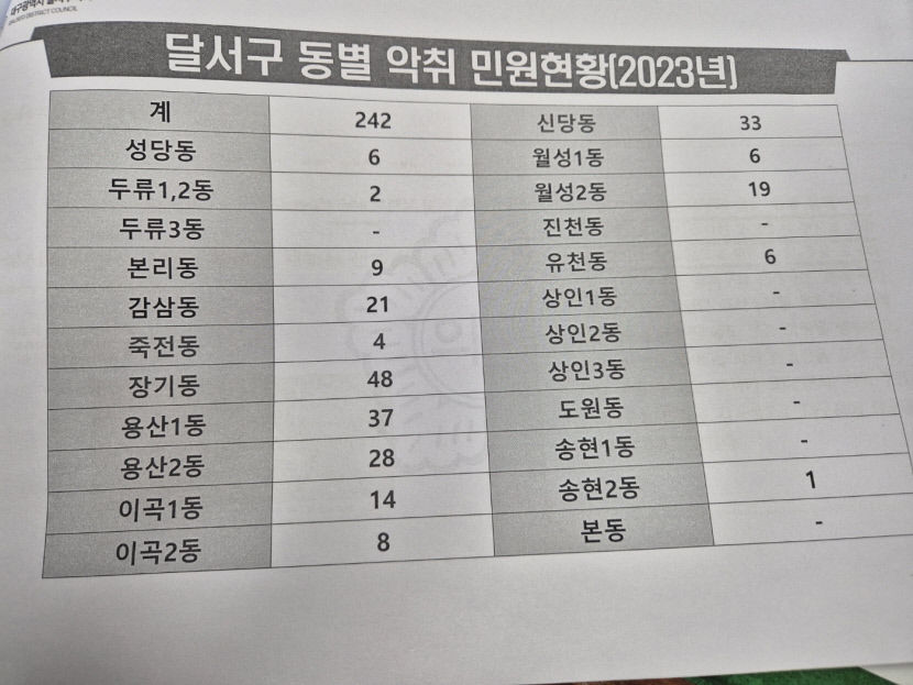 성서권에 주로 악취 민원 발생…성서 소각장 2·3호기 개·보수 주민 의견 수렴해야