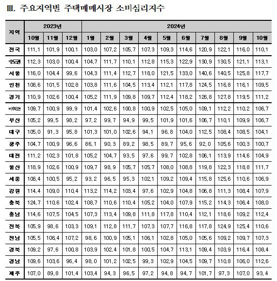 대출 규제 여파로 대구 주택시장 찬바람…5개월 연속 상승하던 주택전세심리도 꺾여