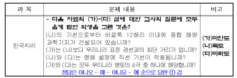 올해 수능시험에도 독도 문제 나왔다