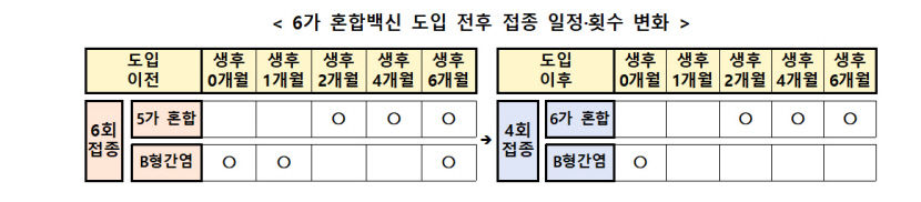 접종 횟수 줄이고 편의성 높인다…내년부터 6가 백신 도입