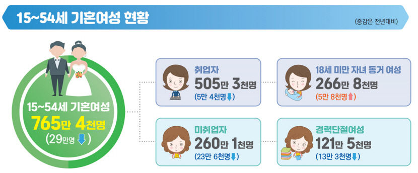 대구 경력단절여성 비율,전국 최고 수준…세종 이어 가장 높아