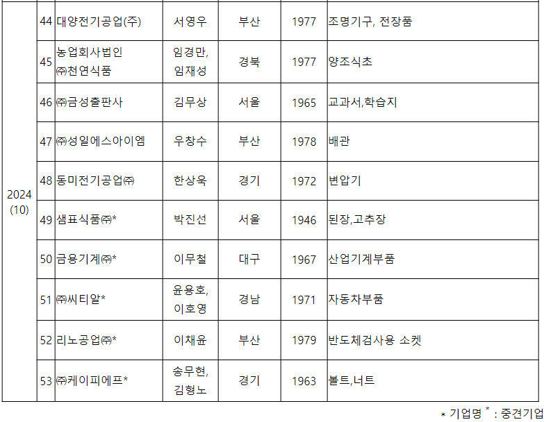 대구·경북 첫 명문장수기업 탄생
