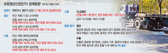 위기의 포항 철강…갈수록 버티기 버거운 산업의 쌀