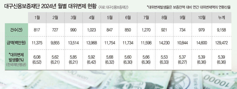 고금리·경기 불황 직격탄… 대구 경제 위기 고조