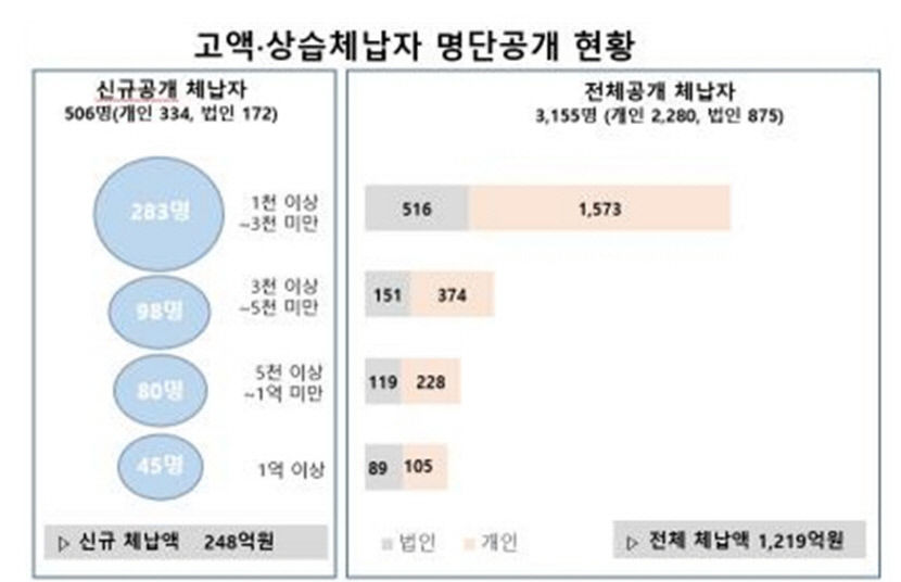 경북도, 고액·상습 체납자 506명 명단 공개…홈페이지, 도보, 위택스에