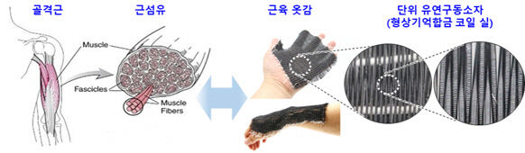 섬유로 로봇에 인공근육을 만든다