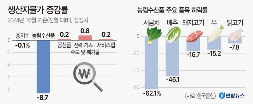 김장 비용 걱정했는데…농산물 산지 가격 10% 이상 하락