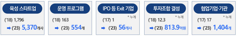 5년내 세계적 창업도시 4곳 배출 목표…창조경제센터 1호 대구서 창경센터 발전 로드맵 공개