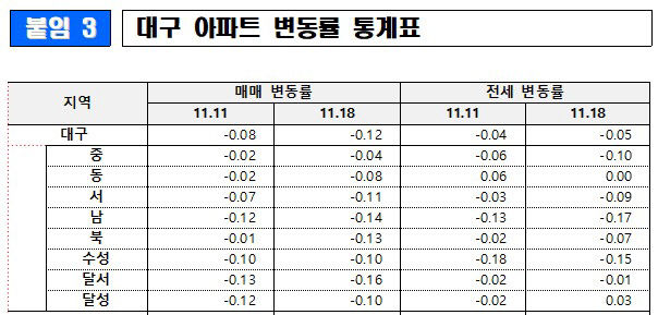 대구 달성군 아파트 전셋값 6주 만에 상승 전환…동구는 보합