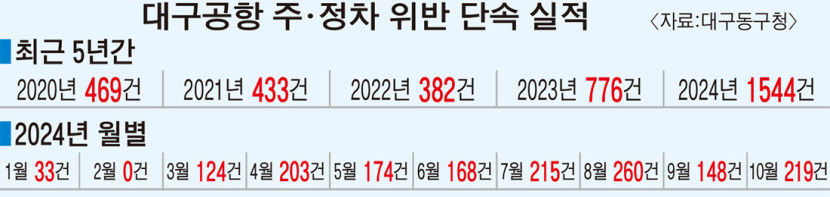 과태료 맞는게 오히려 이득?…불법주차에 점령당한 대구공항