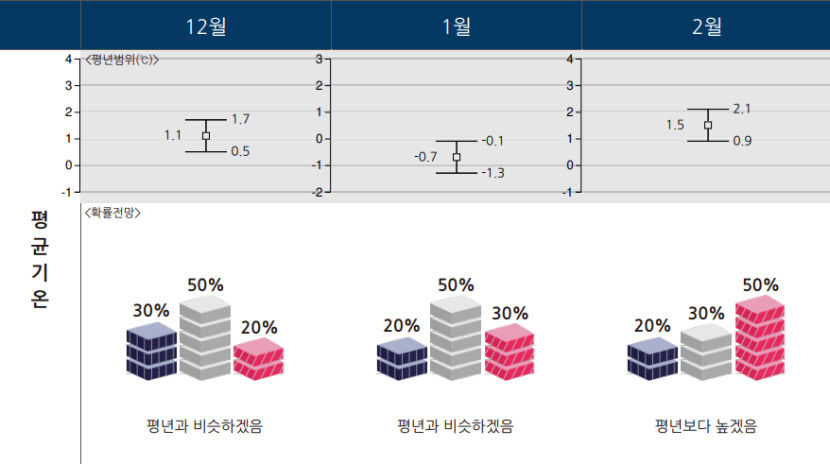 올겨울 대구경북 오락가락 날씨 전망…평년과 비슷하지만 이상저온 가능성 커
