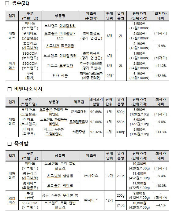 PB상품, 제조원·유통정책 따라 최대 10% 가격 차이