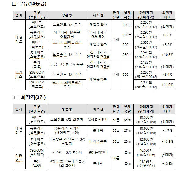 PB상품, 제조원·유통정책 따라 최대 10% 가격 차이