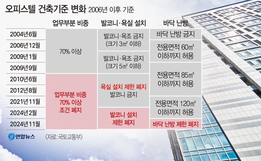 오피스텔 주거용도제한 마지막 규제 폐지…바닥난방 면적 제한 폐지