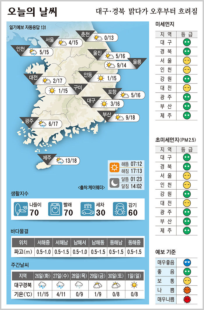 대구·경북 오늘의 날씨 (11월25일)…낮 최고기온 대구·포항 16, 구미·안동 15도