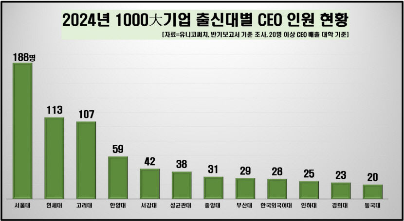 국내 1천대 기업 CEO 중 TK 대학 출신은?…TK대학 출신 37명