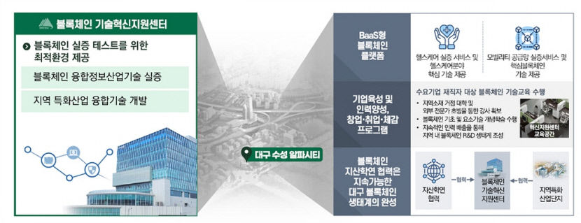 대구 수성알파시티, 블록체인 실증도시 된다