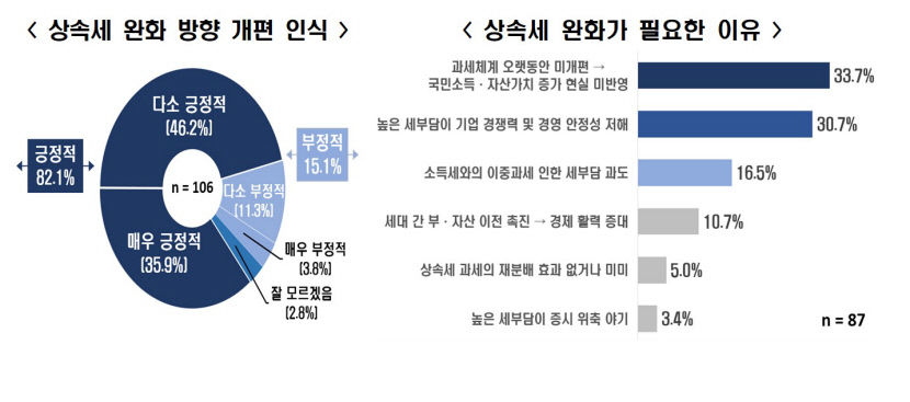 조세 전문가 10명중 8명 상속세 완화 필요