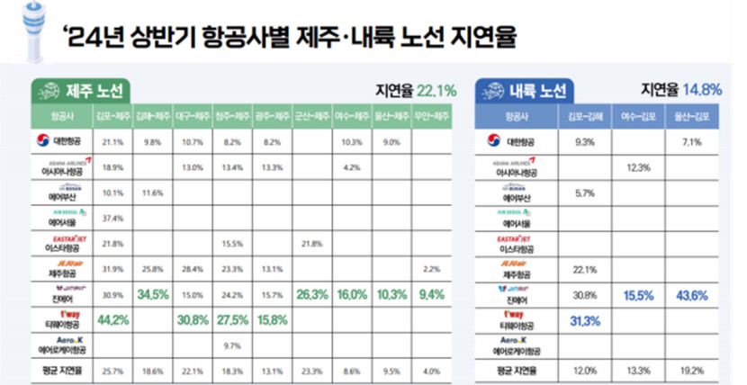 티웨이 항공, 운항신뢰성 B+→B