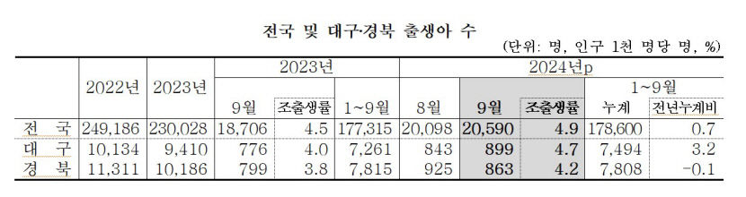 “응애” 출산율 반등, 대구도 상승세… 3분기 긍정적 신호