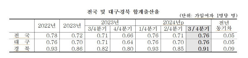 “응애” 출산율 반등, 대구도 상승세… 3분기 긍정적 신호