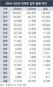 내년 대구 아파트 입주물량 약 1만3천세대 줄어…감소율 전국 최대