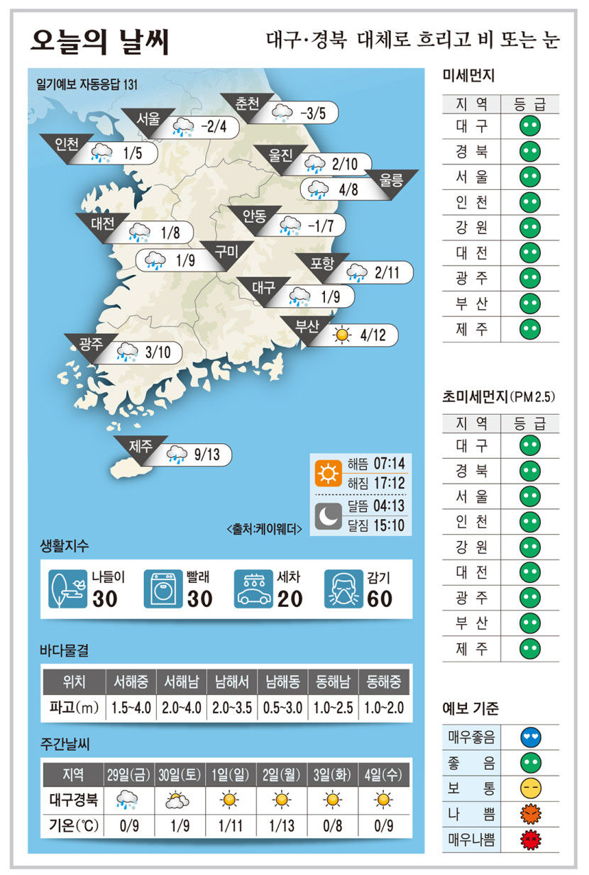대구·경북 오늘의 날씨 (11월28일)…낮 최고기온 대구·구미 9도, 포항 11, 안동 7도